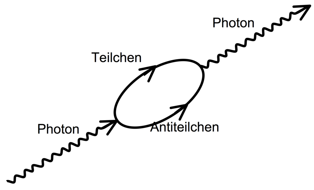Teilchen-Antiteilchenpaar im Feynman Diagramm